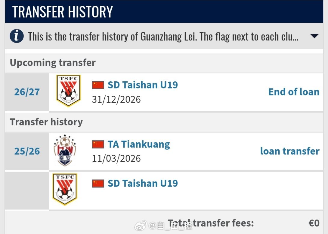 据德转显示，山东泰山U19小将雷冠樟租借加盟泰安天贶。 