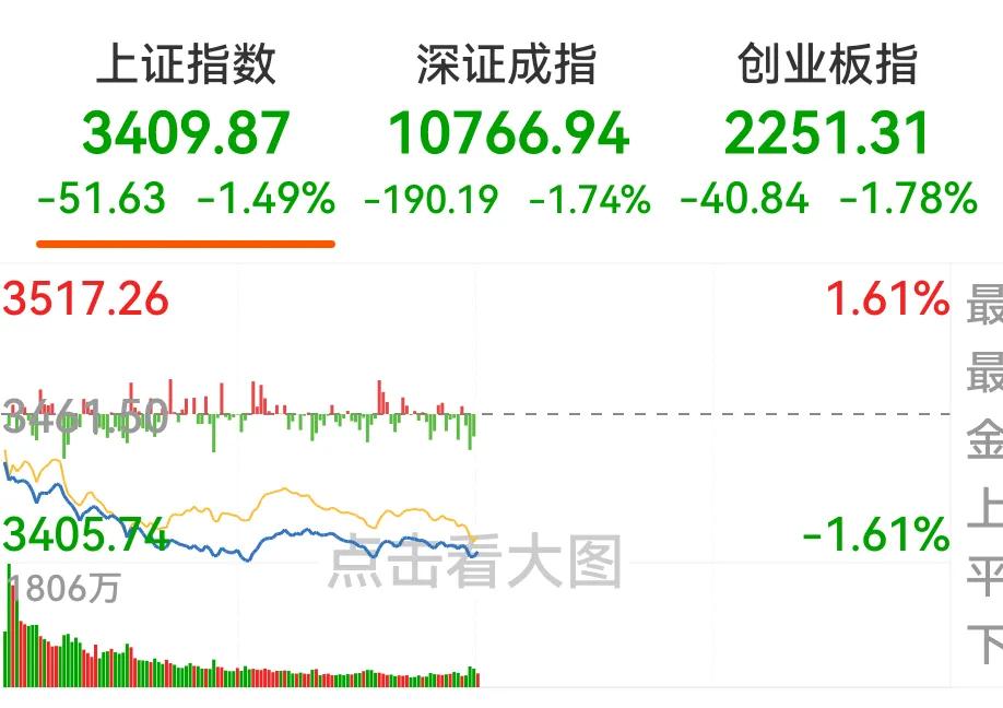 A股改不了难涨易跌的毛病，会议余音未散，今天早盘三大股指却大跌了，上证指数跌1.