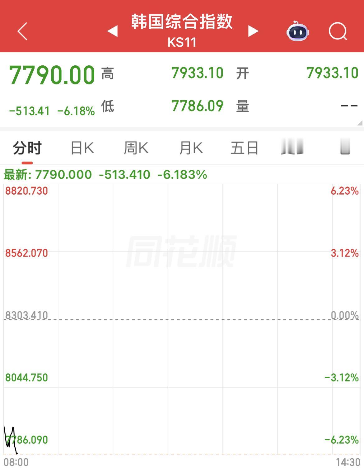 韩国综指跌幅扩大至6%，现报7805.35点。个股方面，SK海力士、三星电子跌超