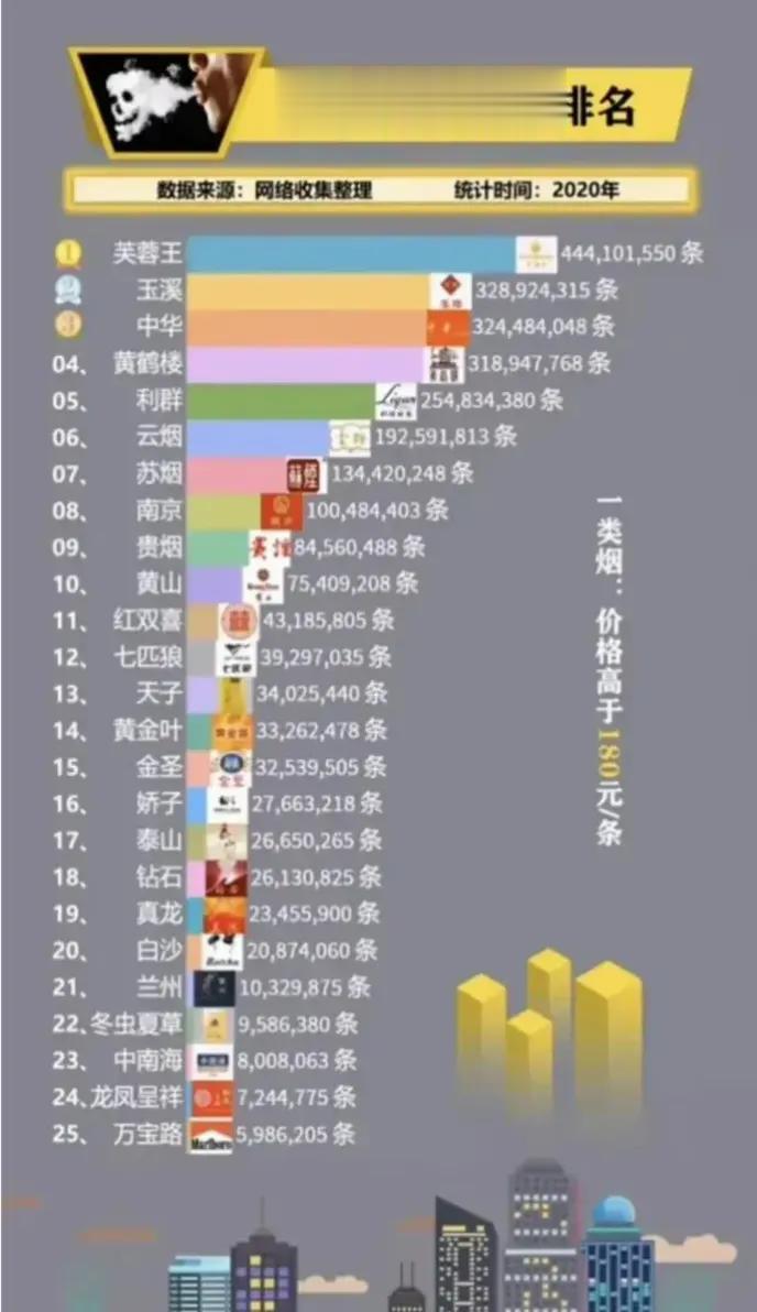 香烟销量，芙蓉王遥遥领先，其次是玉溪、中华、黄鹤楼、利群、云烟、苏烟……
我个人