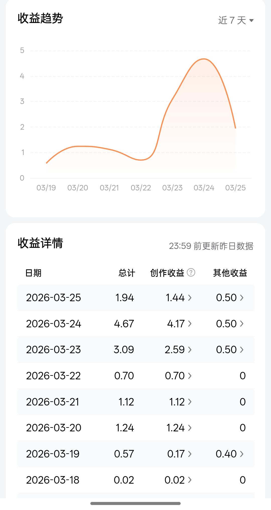家人们谁懂啊！
最近一周的收益图看得我心都揪成一团
每天熬到半夜敲文案、找配图，