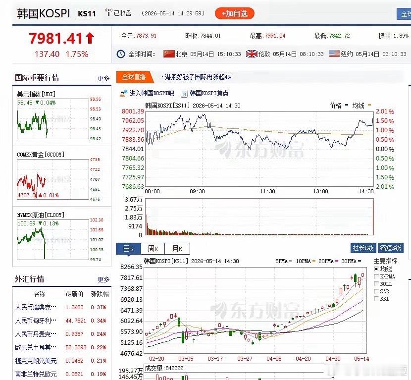 韩国股市暴涨超200%散户癫狂26.5.14 看看今天韩国的股市，再看看a股。是