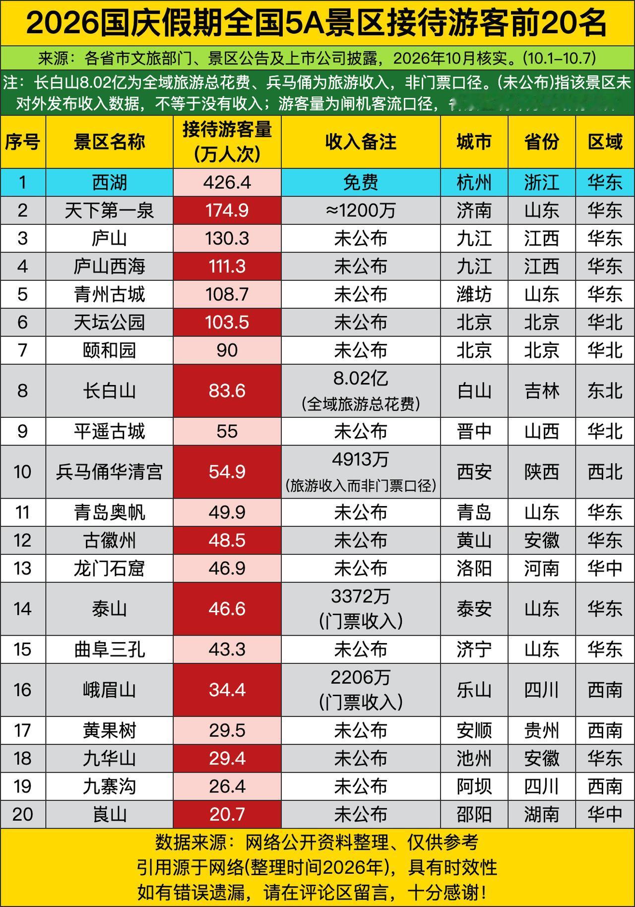 谁2026年国庆挤去杭州西湖了？举个手我看看！这份5A景区客流榜直接把西湖焊在榜