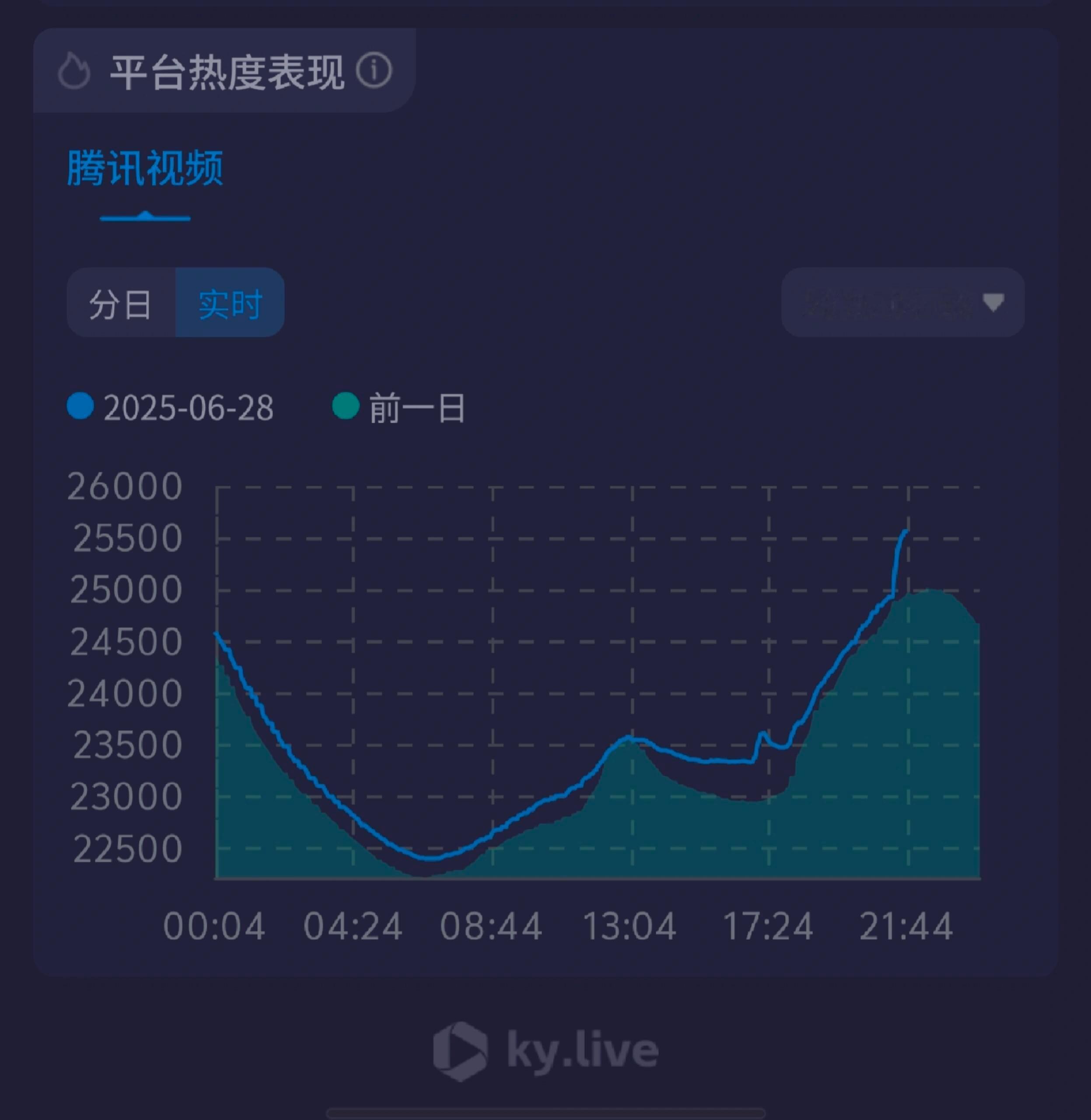 不知道🐧为什么突然要💦《桃花映江山》，刚说完热度不受人工干预，这不是打自己脸