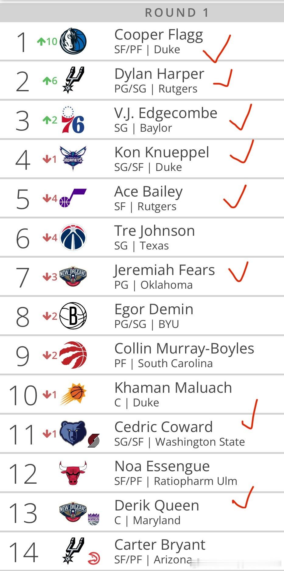 本赛季已经打出过至少两三场核心级别表现的，25选秀乐透球员：1弗拉格2哈珀3vj