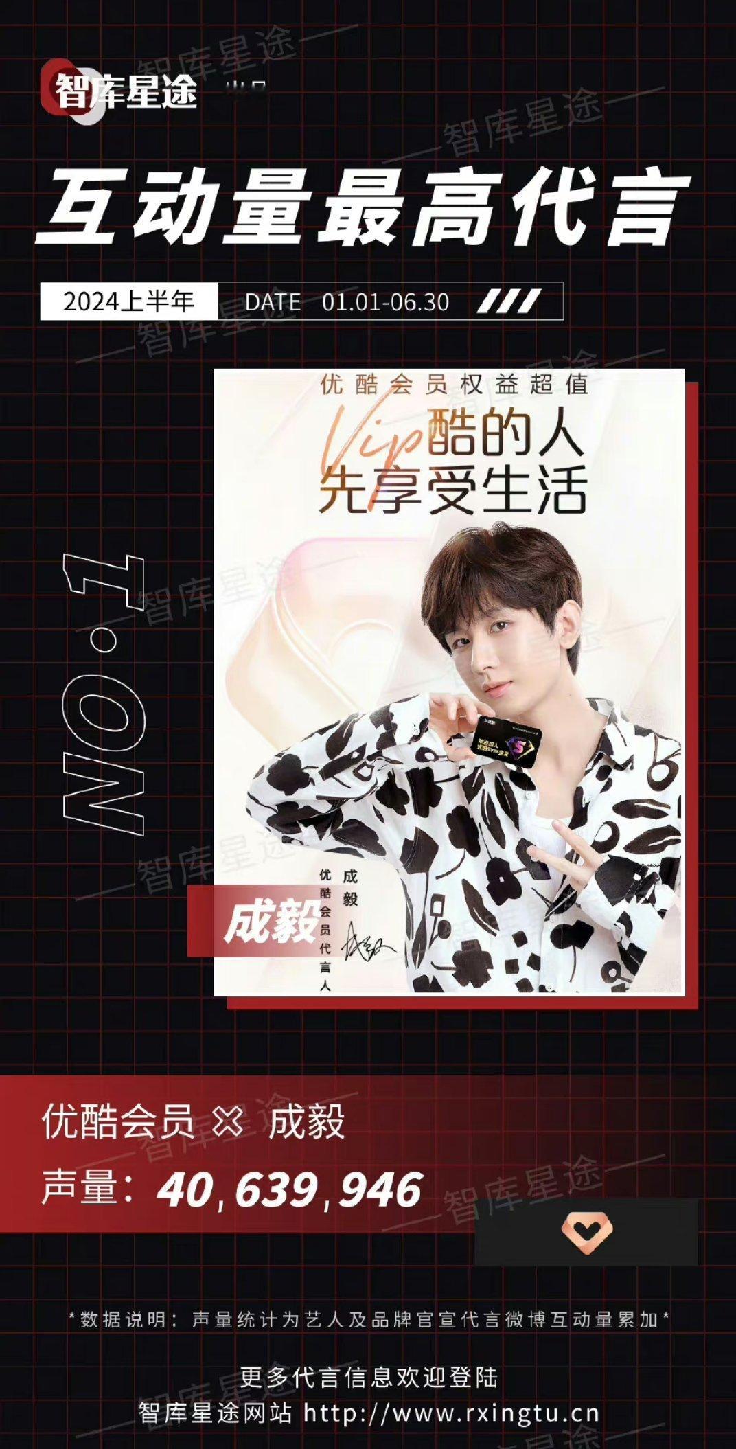 有点意外，成毅👖成为2024年上半年官宣互动量最高的代言。以前商务是ee被嘲的