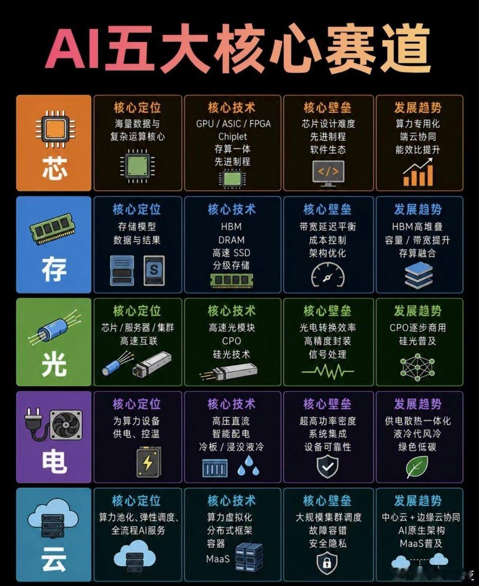 AI五大核心赛道近两年真是说啥都绕不开AI不过AI做起来也是一件好事就是希望AI