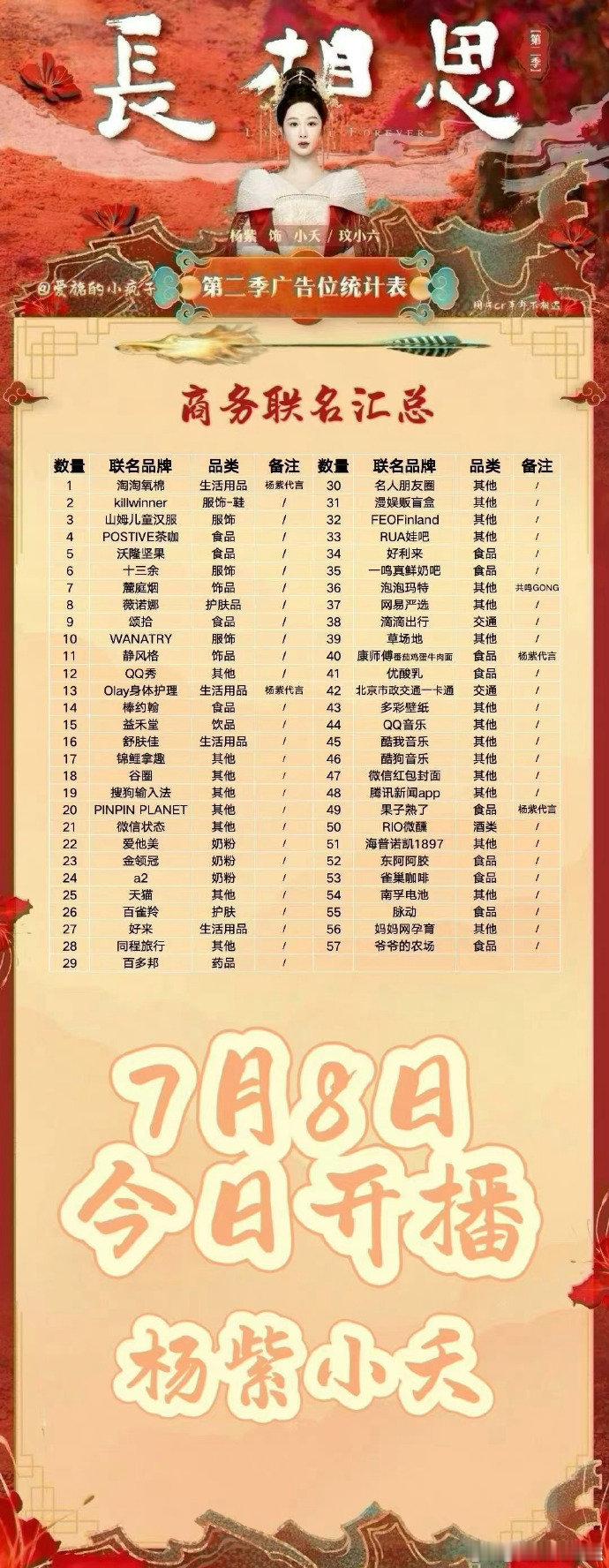 杨紫新剧《长相思第二季》今日开播，网友统计商务联名有57个，不愧是扛剧女王啊，太