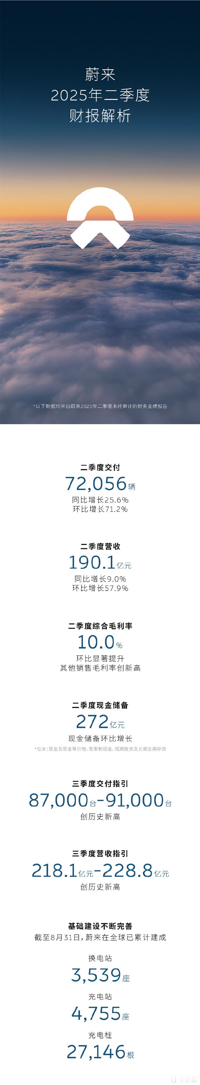 蔚来汽车发布今年Q2的财报，总结一下关键数据：第二季度总共交付新车72056辆，