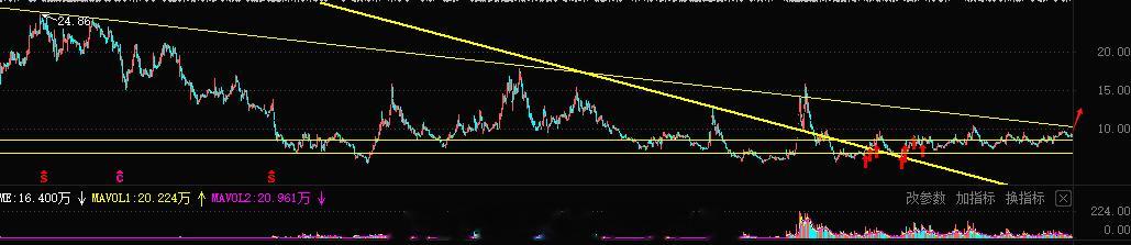 老情人今日异动走强，这里盘整很久了，昨日的大跌，今日有反包需求，当下节点挺好的，