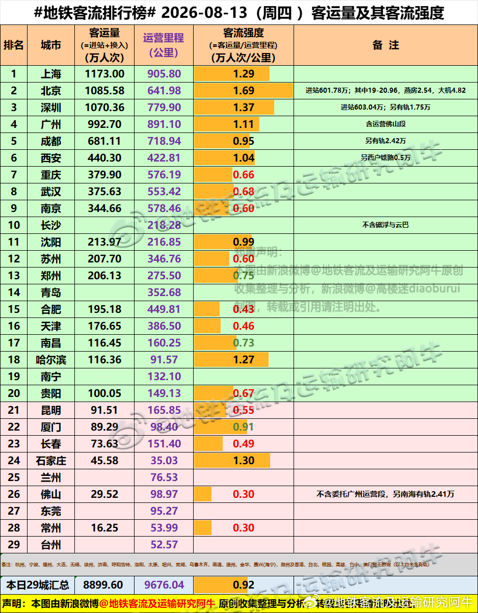 【中国城市地铁客流排行榜 2026-08-13（周四，农历七月初一，中国地铁客流