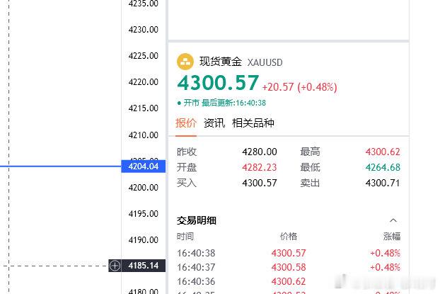 抵达4300第一目标位置！继续冲！黄金 金价