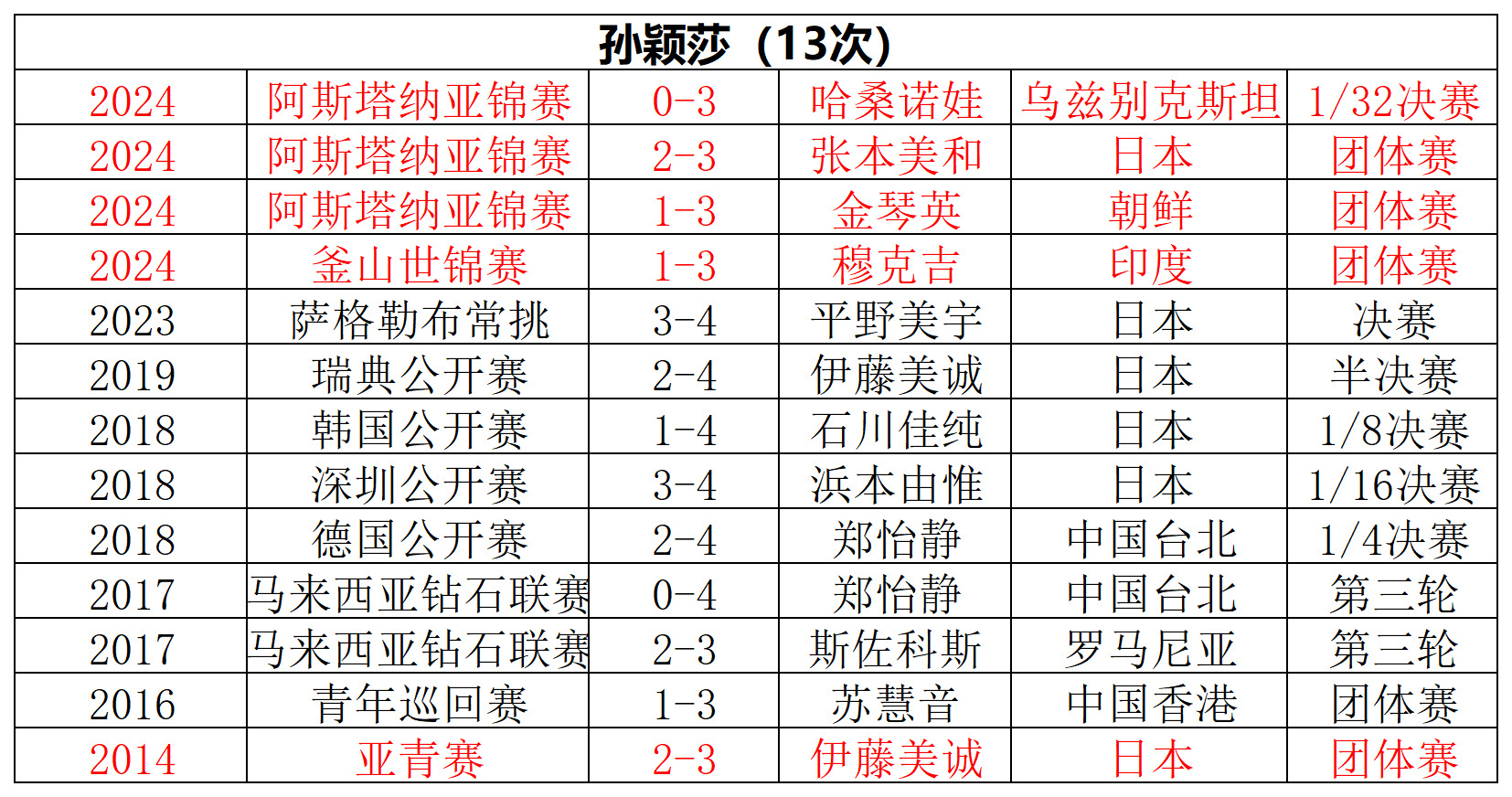 想对王曼昱连胜想疯了，天天说不存在的7连胜能改变输金琴英吗？能改变输张本美和吗？