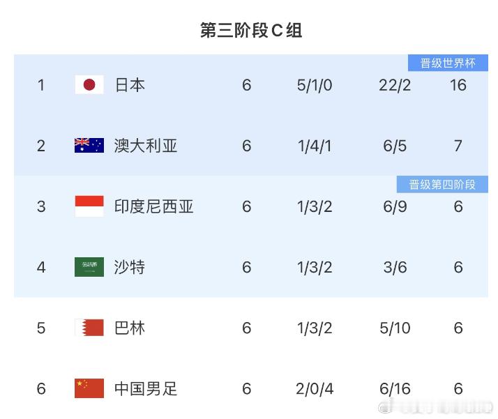 国足所在小组彻底乱了  99%的人看不太清形势，现在的国足相当于比其他队少了一分