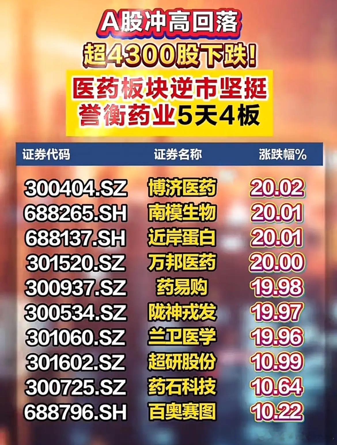 4300只个股集体下挫！唯独医药逆势爆发，批量涨停扑面而来！周四A股冲高回落，市