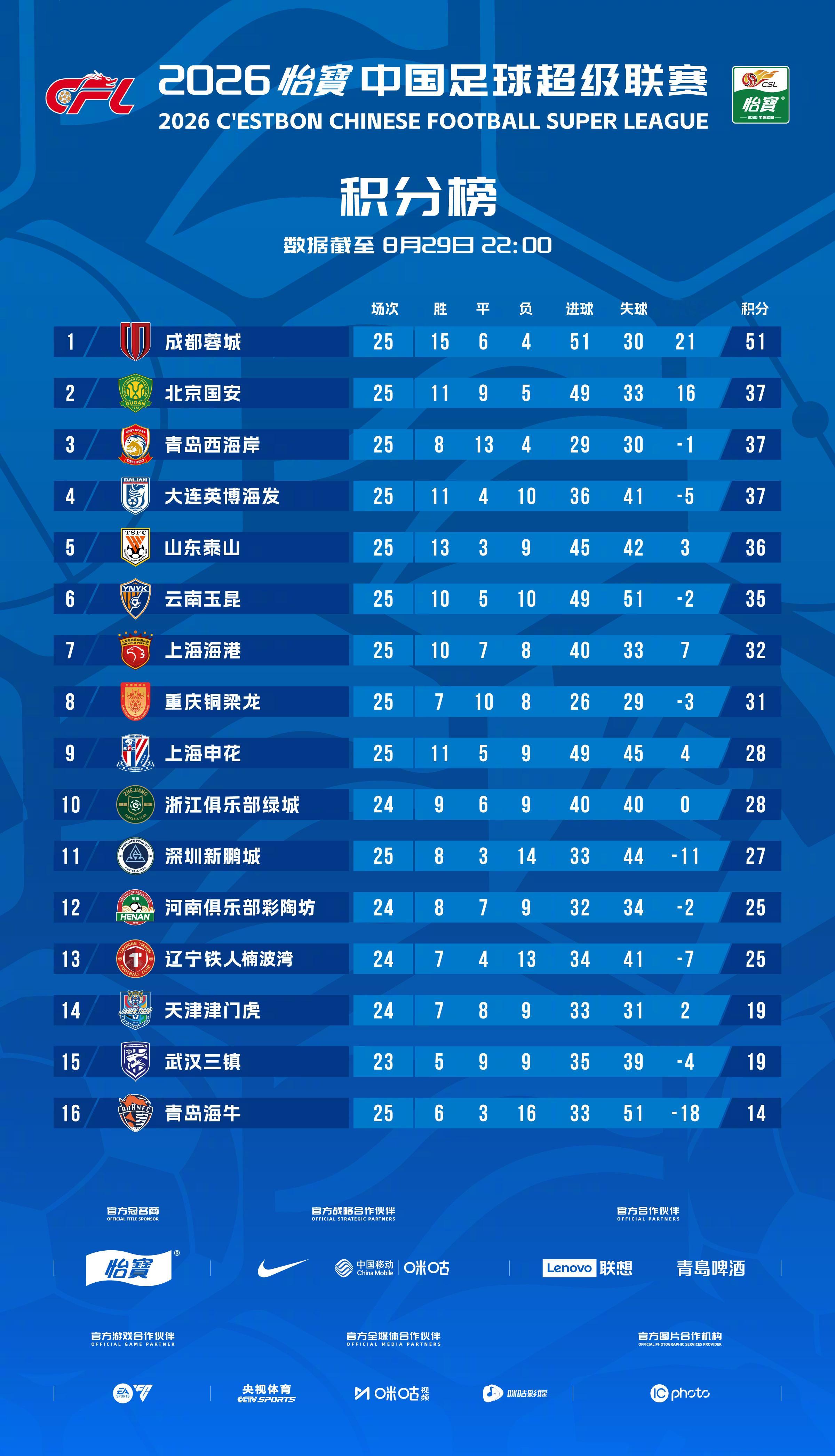 2026怡宝中超联赛 截至第25轮 积分榜一起登场中超联赛[超话] ​​​