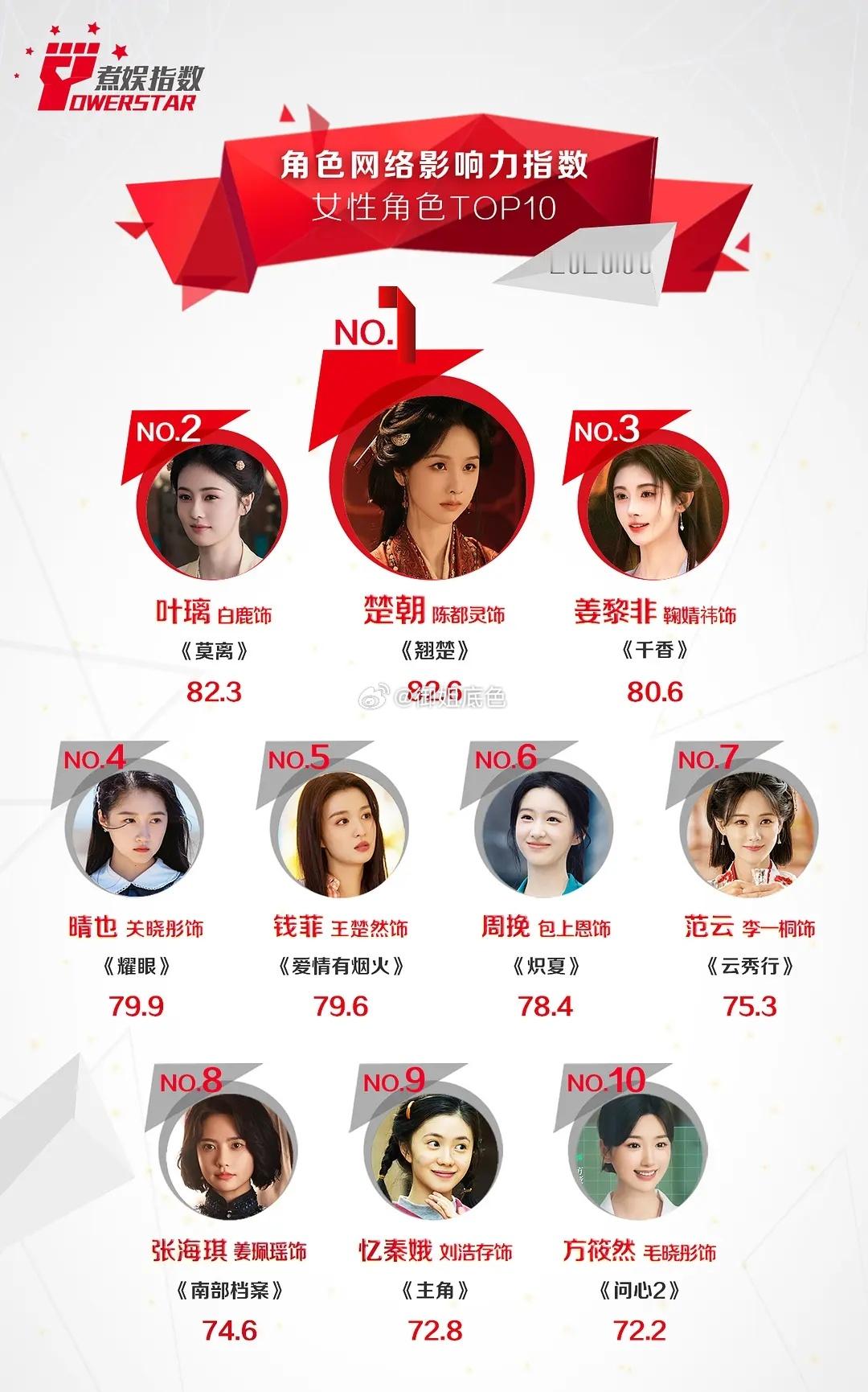 陈都灵、丁禹兮登顶6月角色网络影响力指数榜 