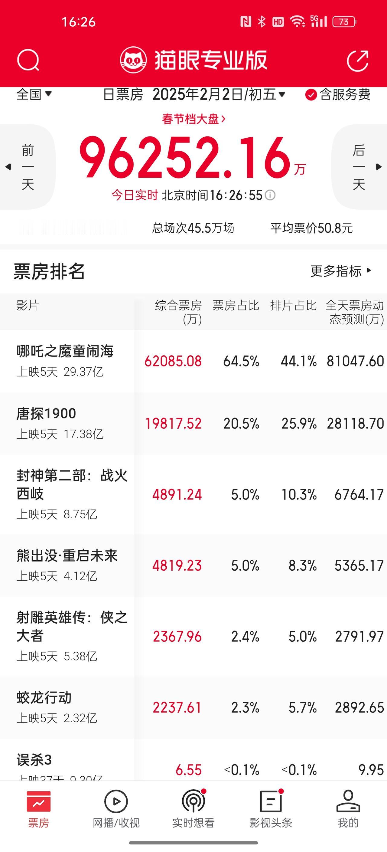 有影院一天排了88场《哪吒2》大年初五，影院排片已经出现了明显的分化，《哪吒2》