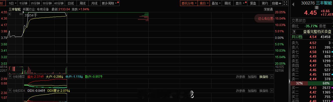 早盘强势的新型城镇化，还是担心延续性的问题，当下炸板，分化很大三丰智能有点悬了#