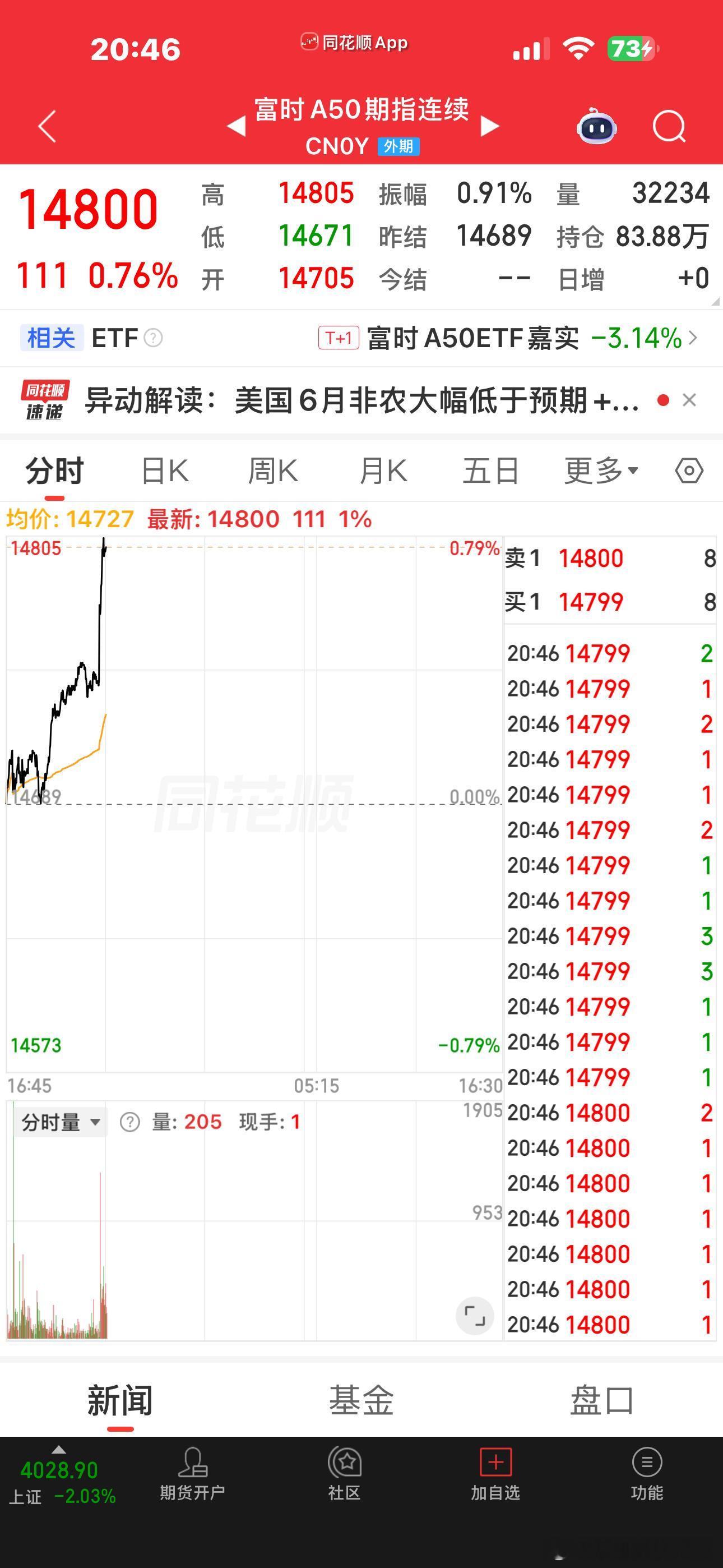 那么问题来了，明天要是涨了你们跑不跑？