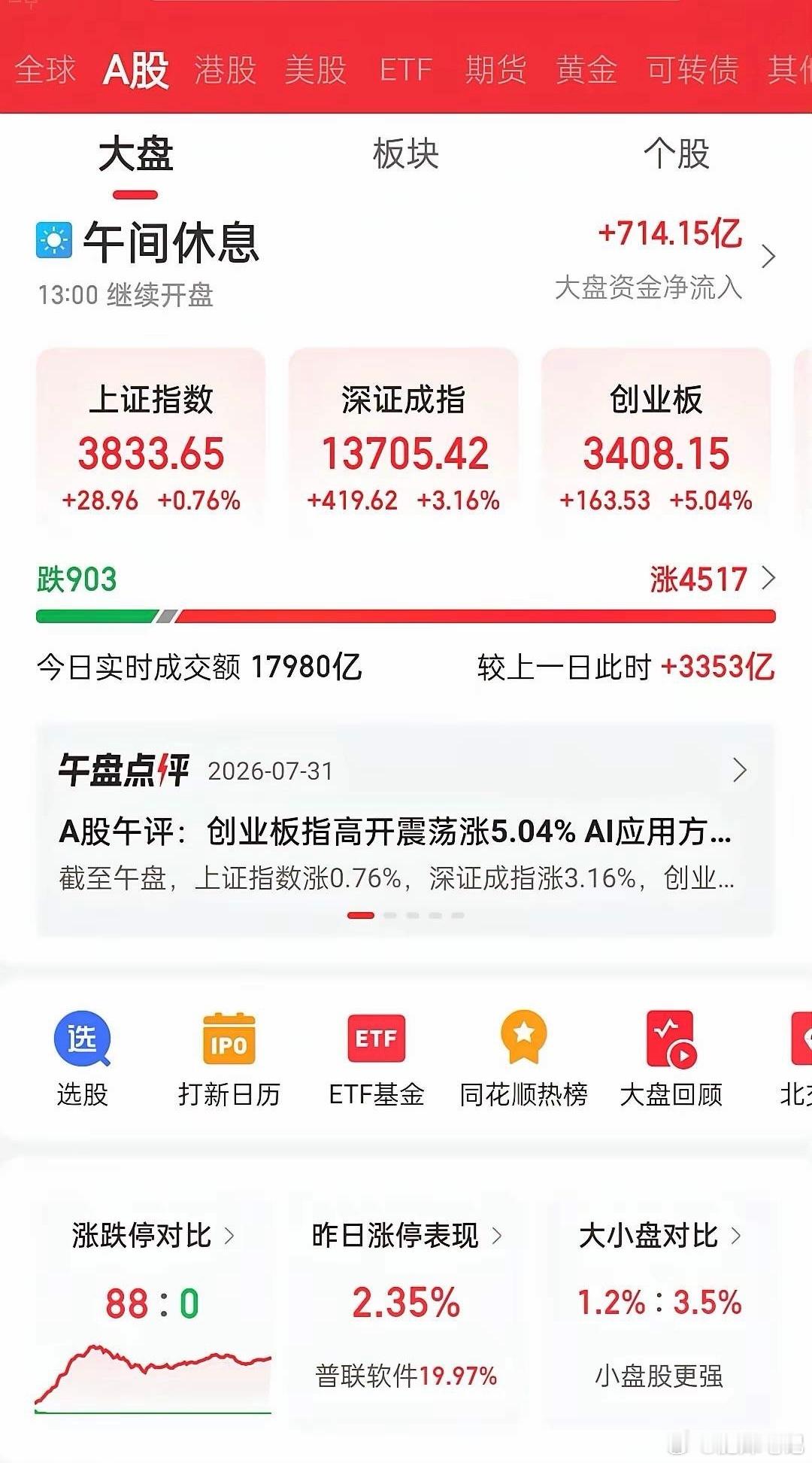 收盘了，很多人还没有意识到事情的严重性。科技不仅仅是高开低走的问题，而是整整一个