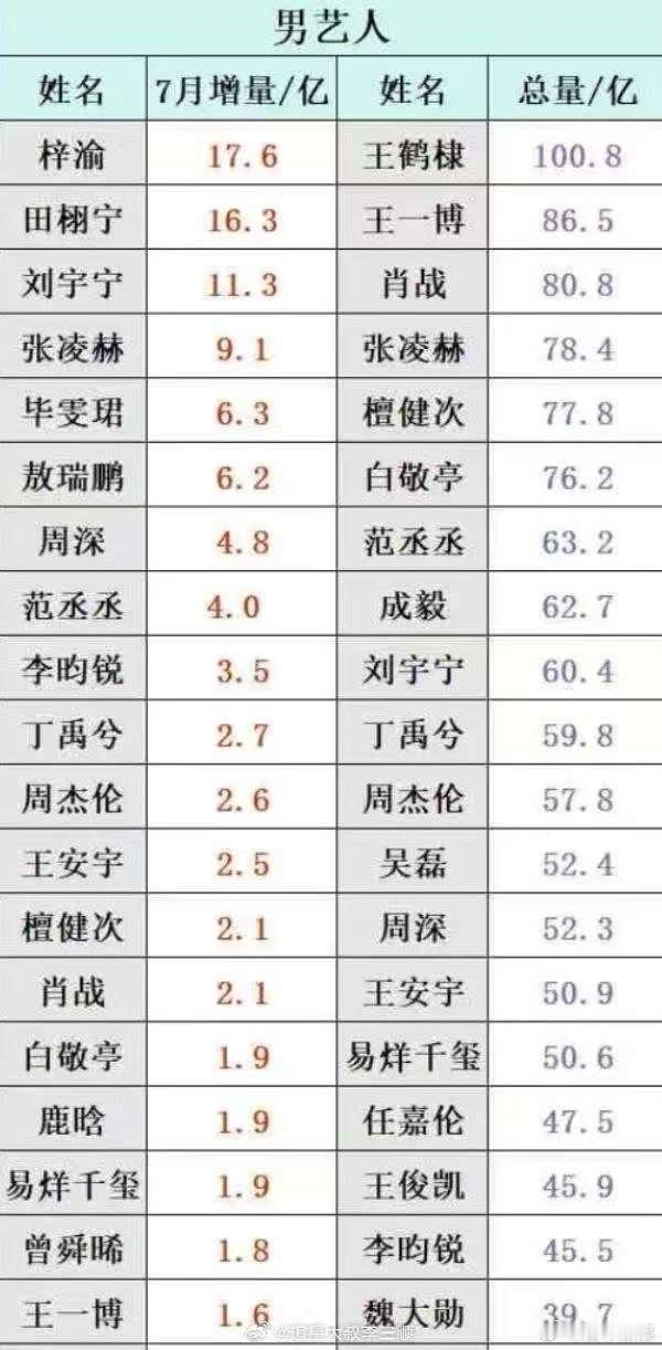 梓渝男艺人话题增幅第一梓渝男明星话题增量第一男艺人增量第一梓渝，厉害，好 ​​​
