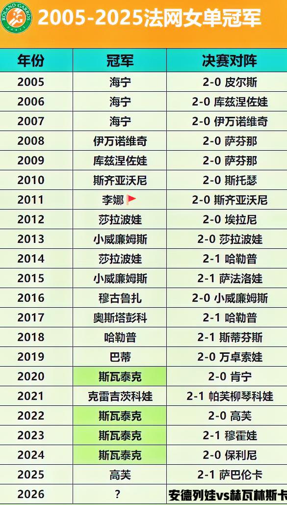 历年法网女单冠军！！
原来李娜夺冠已经是15年前的事了…
原来奥斯塔彭科夺冠已经