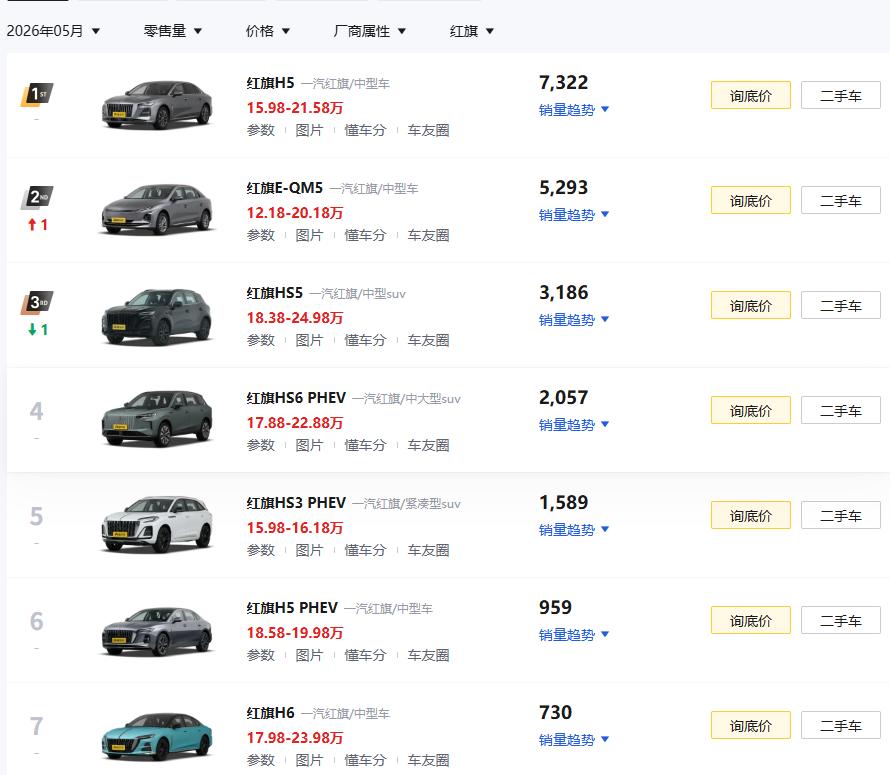 作为共和国长子的一汽，自主品牌这块的销量如何呢？

现在一汽自主，主要是红旗，奔