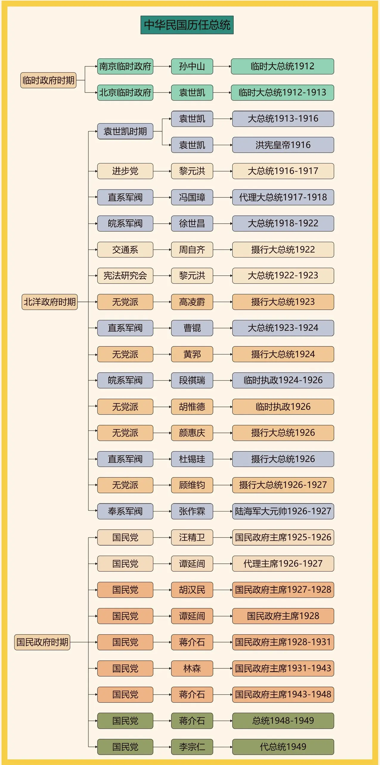 民国历任总统——高清版。一图看懂民国世系