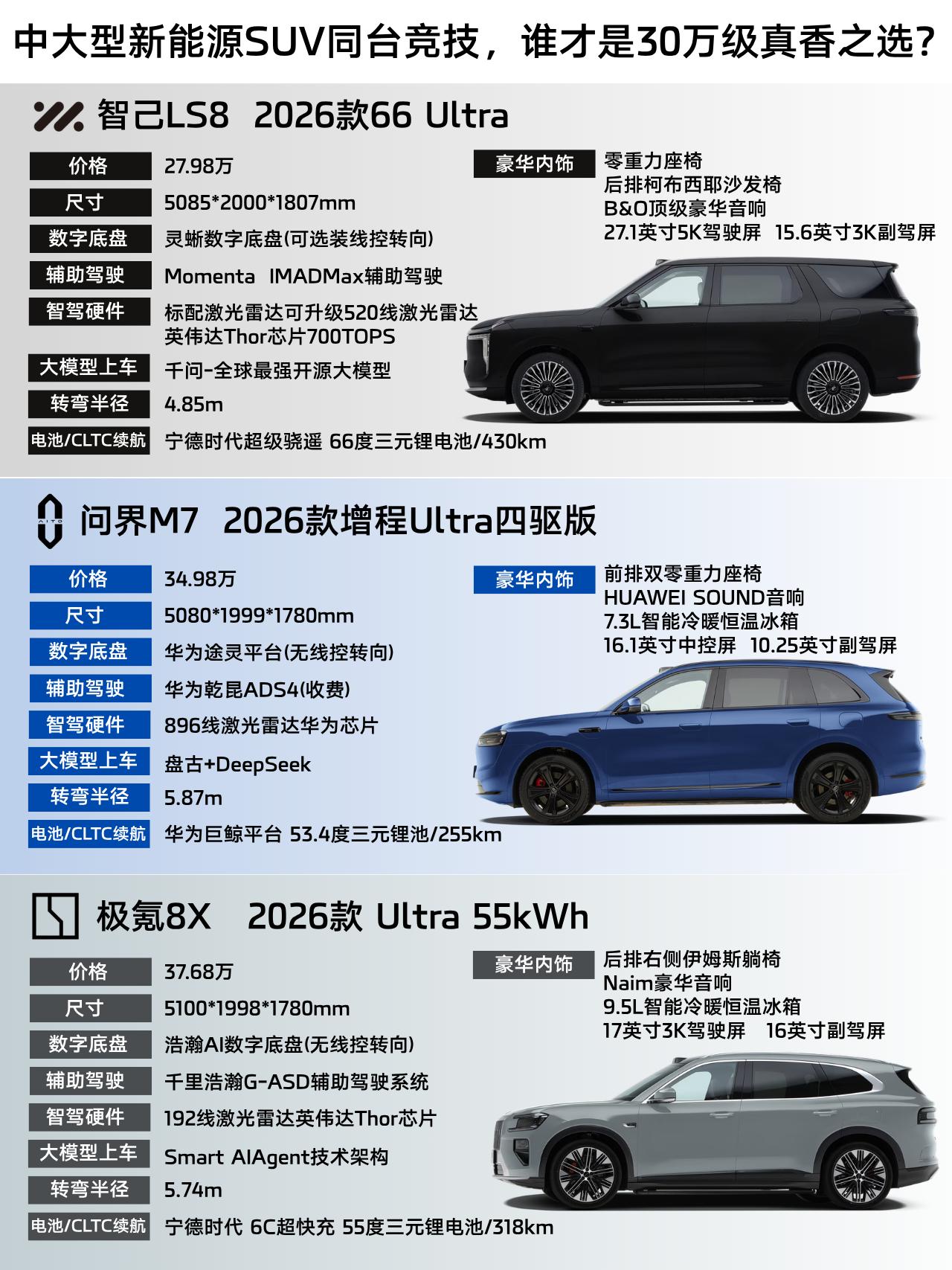 30万级SUV大混战！看三大车企不同的生存逻辑

智己LS8、问界M7、极氪8X