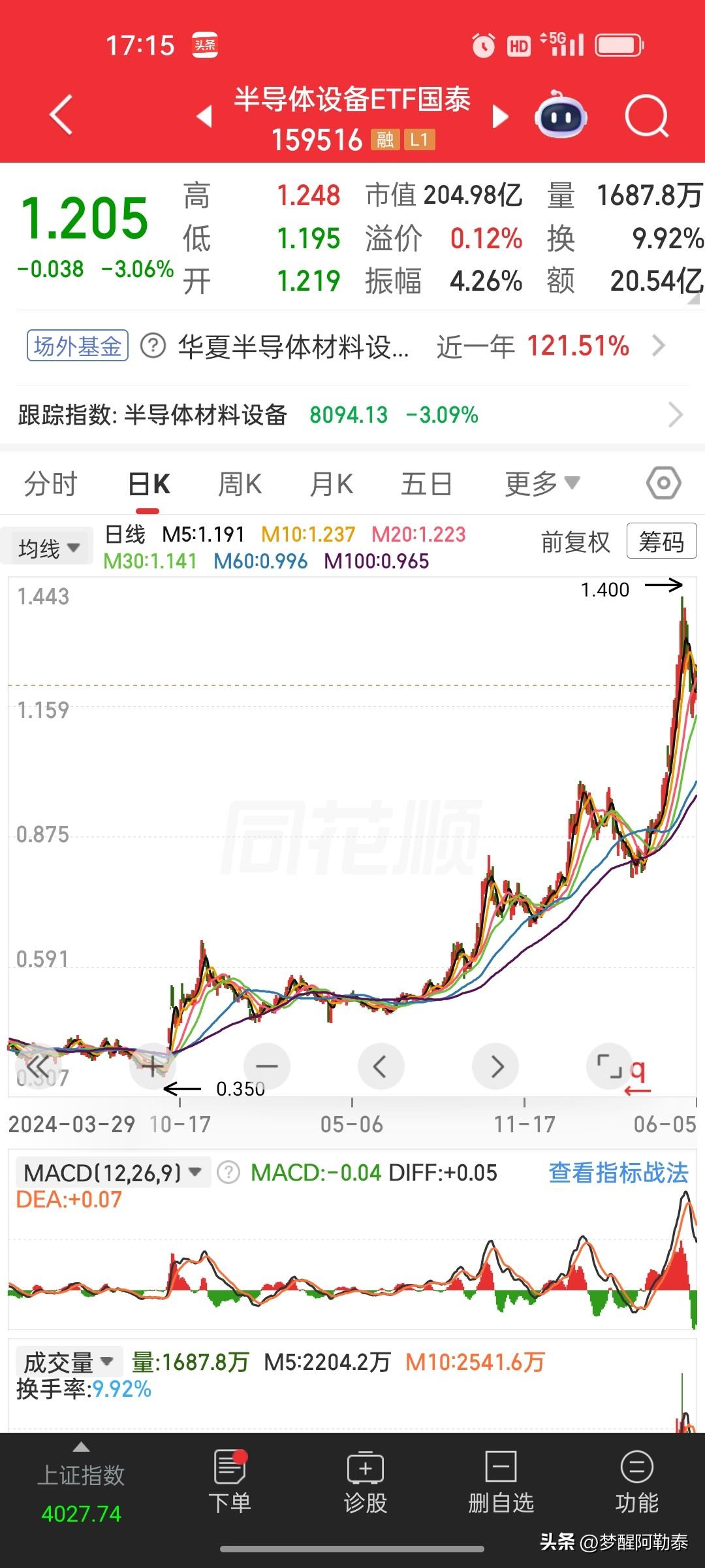 说真的，这两年最后悔的投资，就是半导体设备ETF。

从去年初就加入自选股了，一