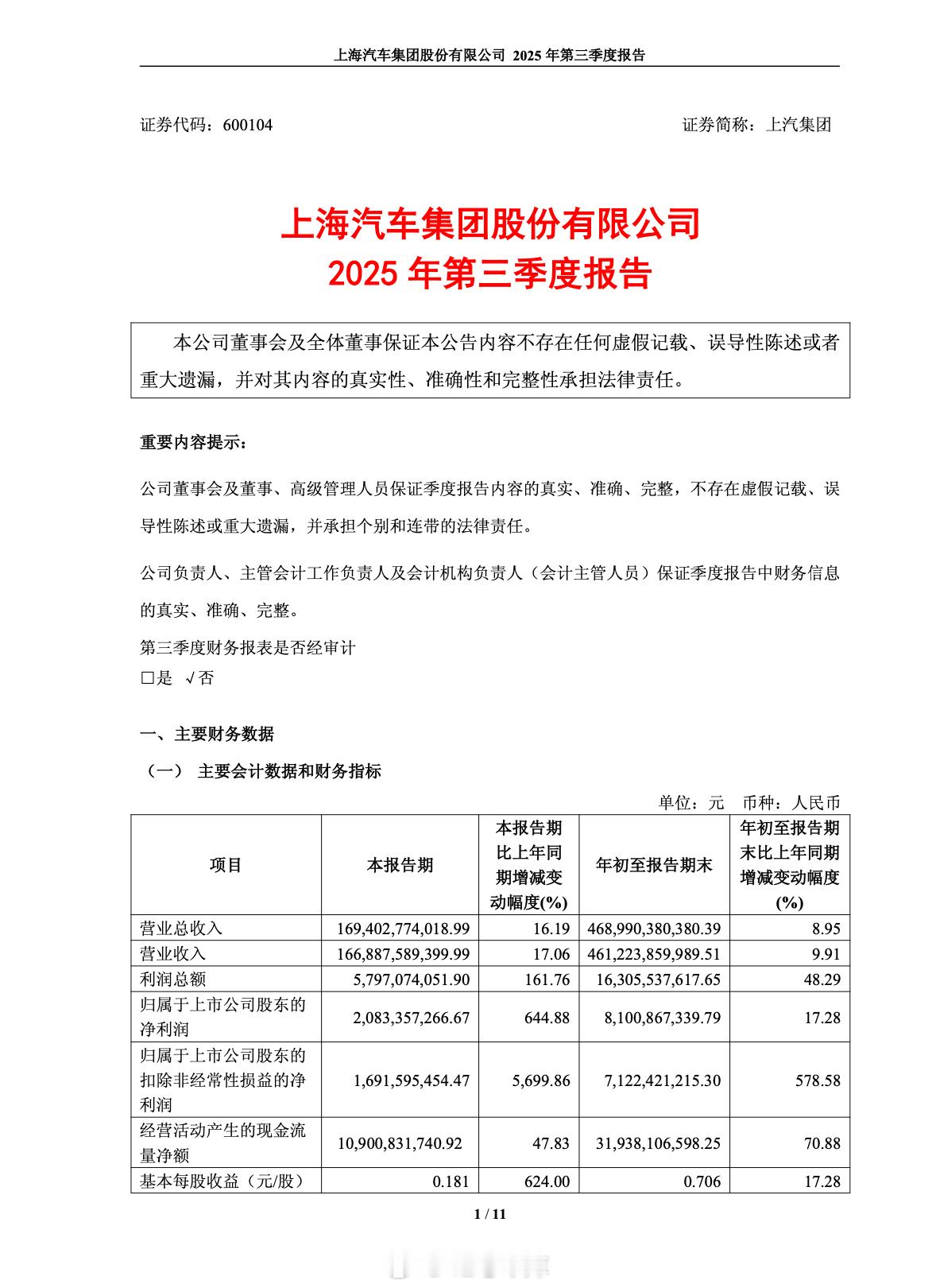 上汽发了三季报，卖了 114.1 万辆车，净利润 20.83 亿，同比增长了 6