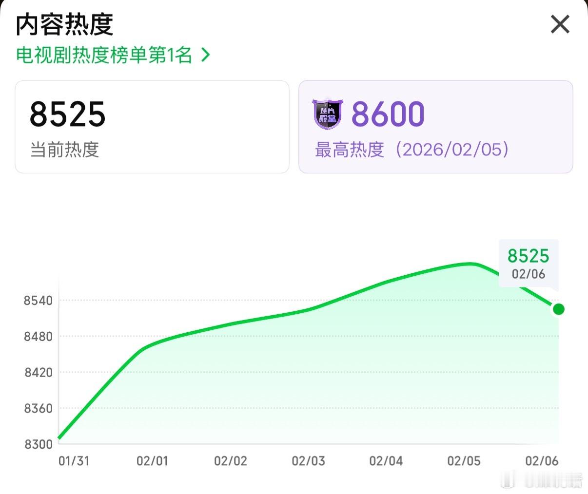 杨紫 胡歌《生命树》横盘好几天了，云合基本就在8-10，涨不了一点，感觉马上都被