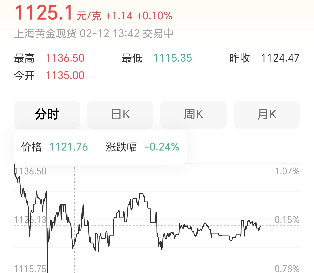 黄金白银价格下跌所以大家在春节期间会入手吗毕竟每一次下跌貌似都是机会金饰价跌到1