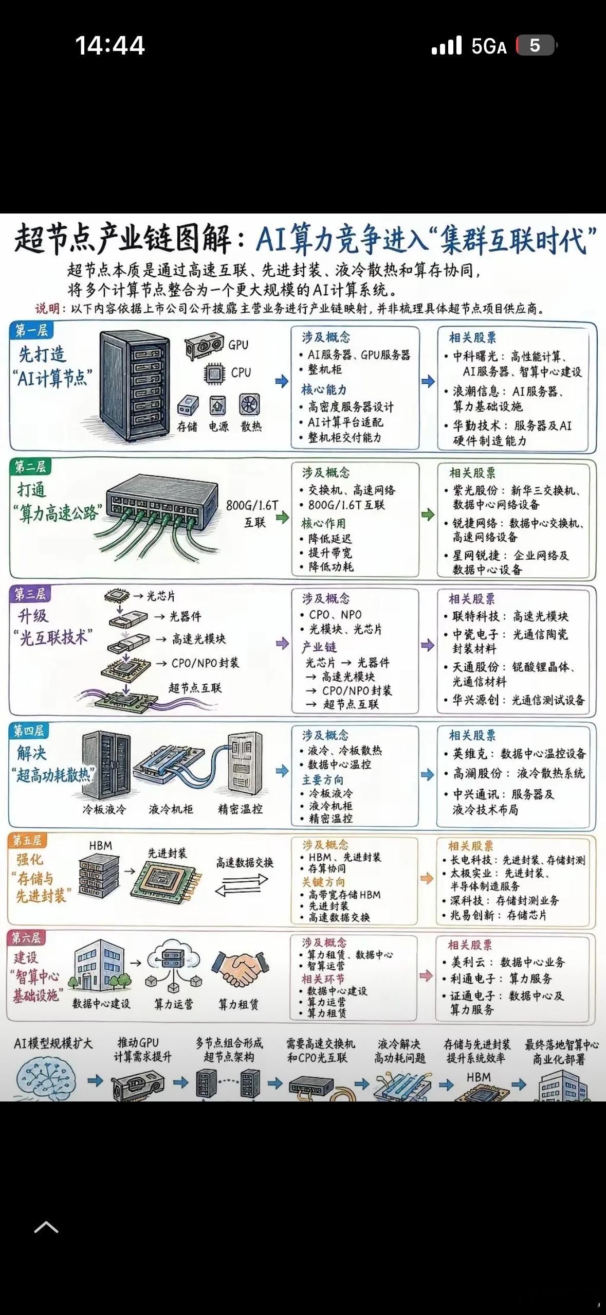 超节点概念学习 