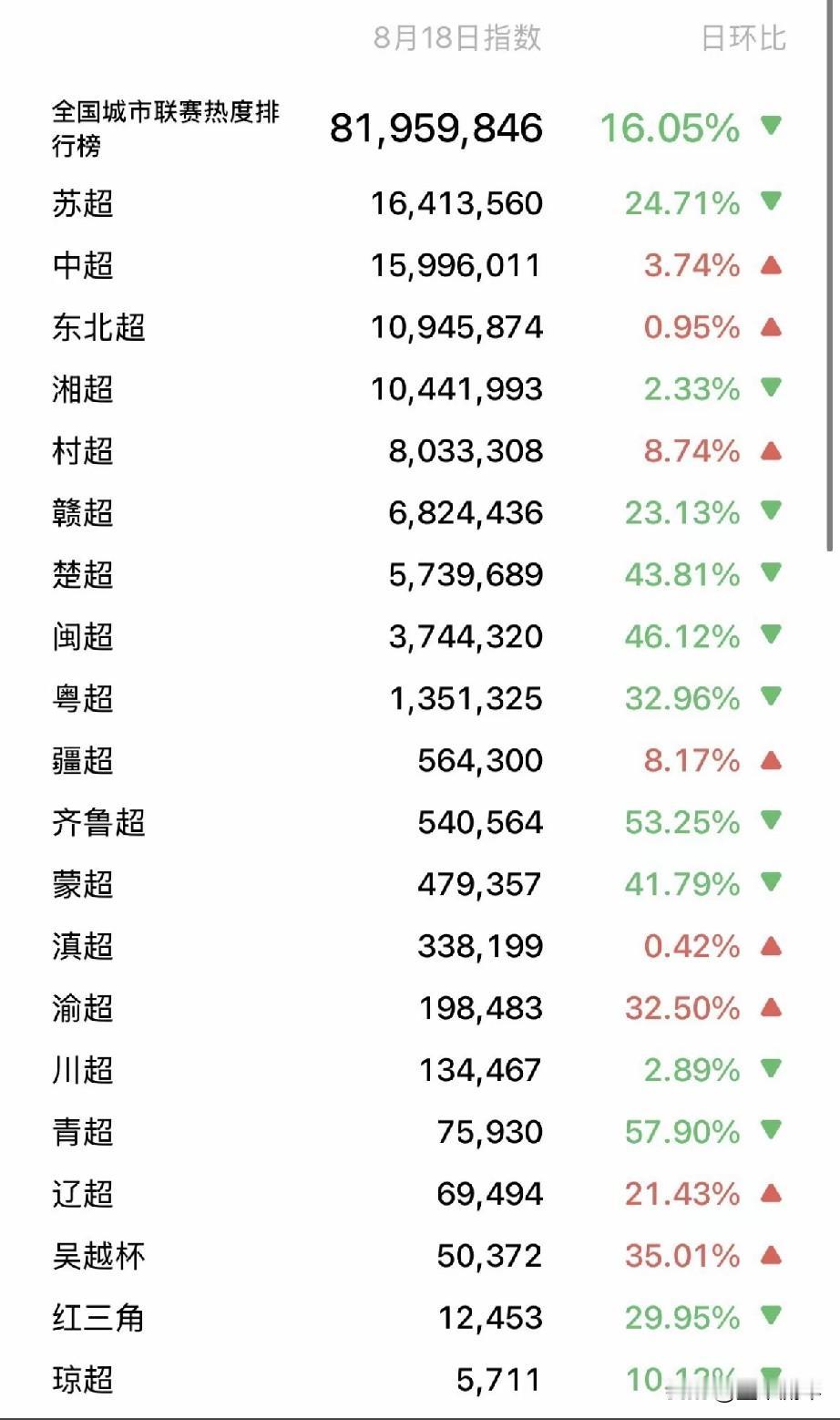 苏超热度居然把中超给压下去了！就算赛事已经打完，吴越杯依旧保留着不少流量，过往的