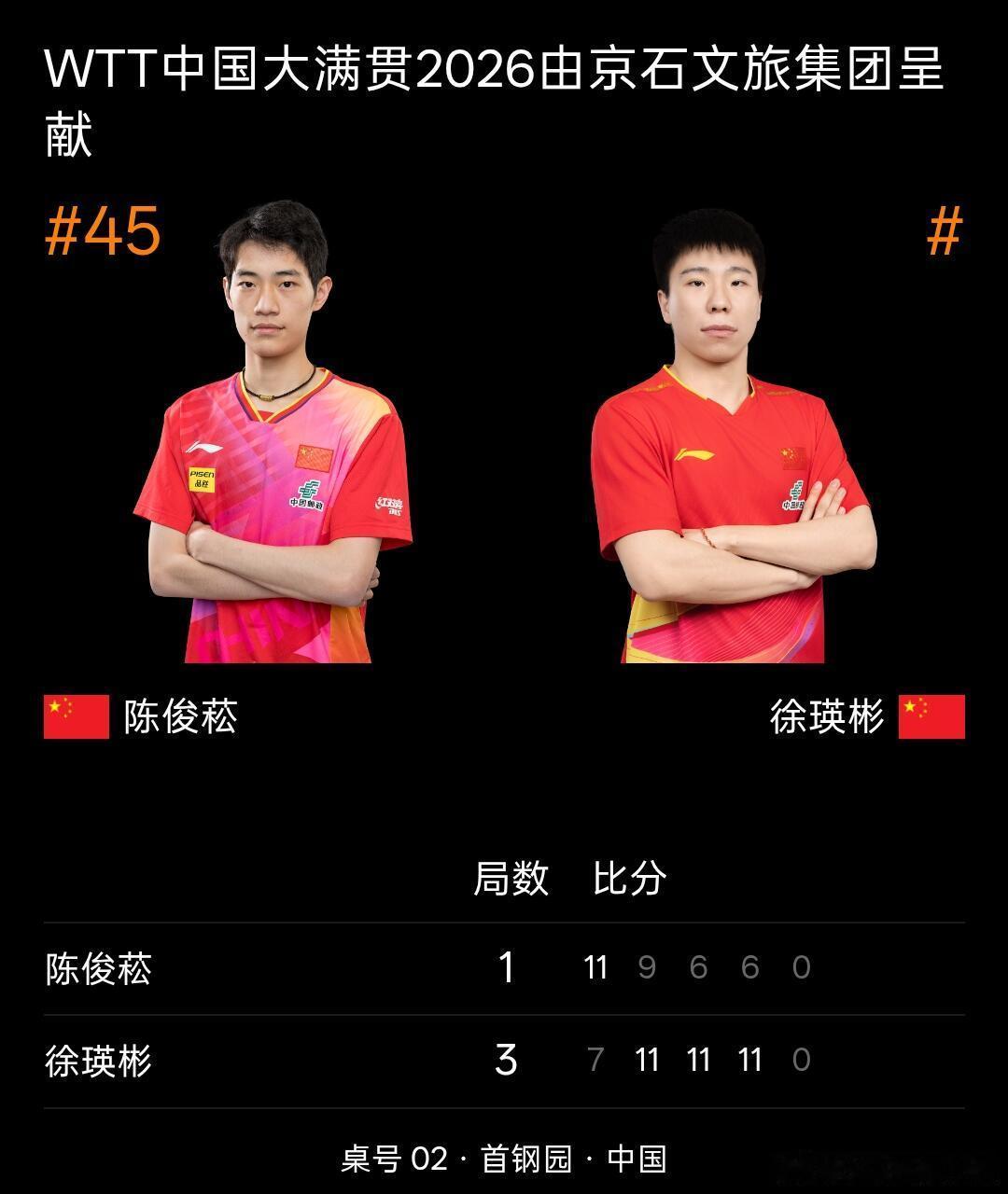 徐瑛彬中国大满贯开门红WTT中国大满贯|男单1/32决赛徐瑛彬 3-1陈俊菘【7