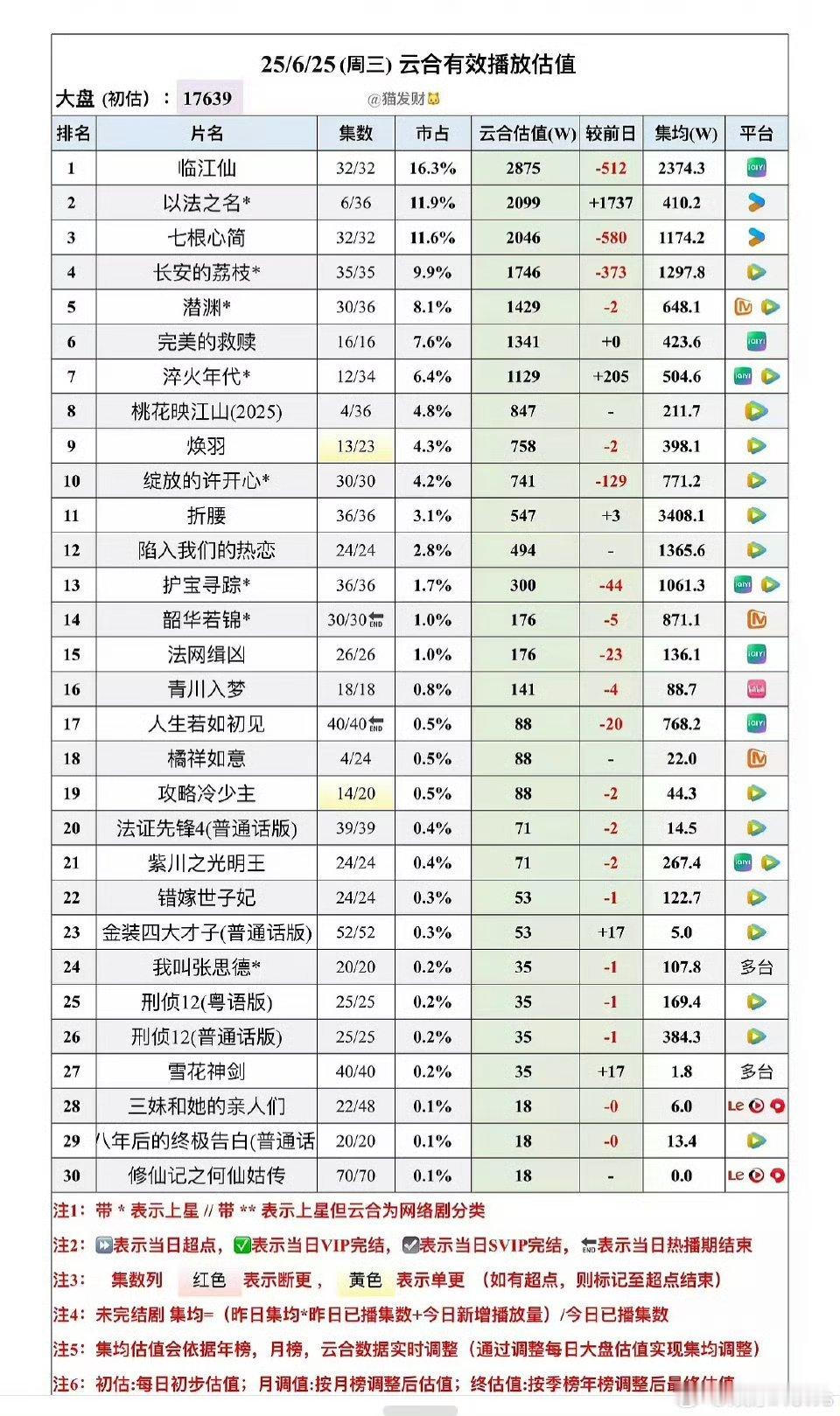 以法之名次日云合翻了5.8倍…暑假档第一战，👖要胜了吗？剧情确实很抓人，这是真