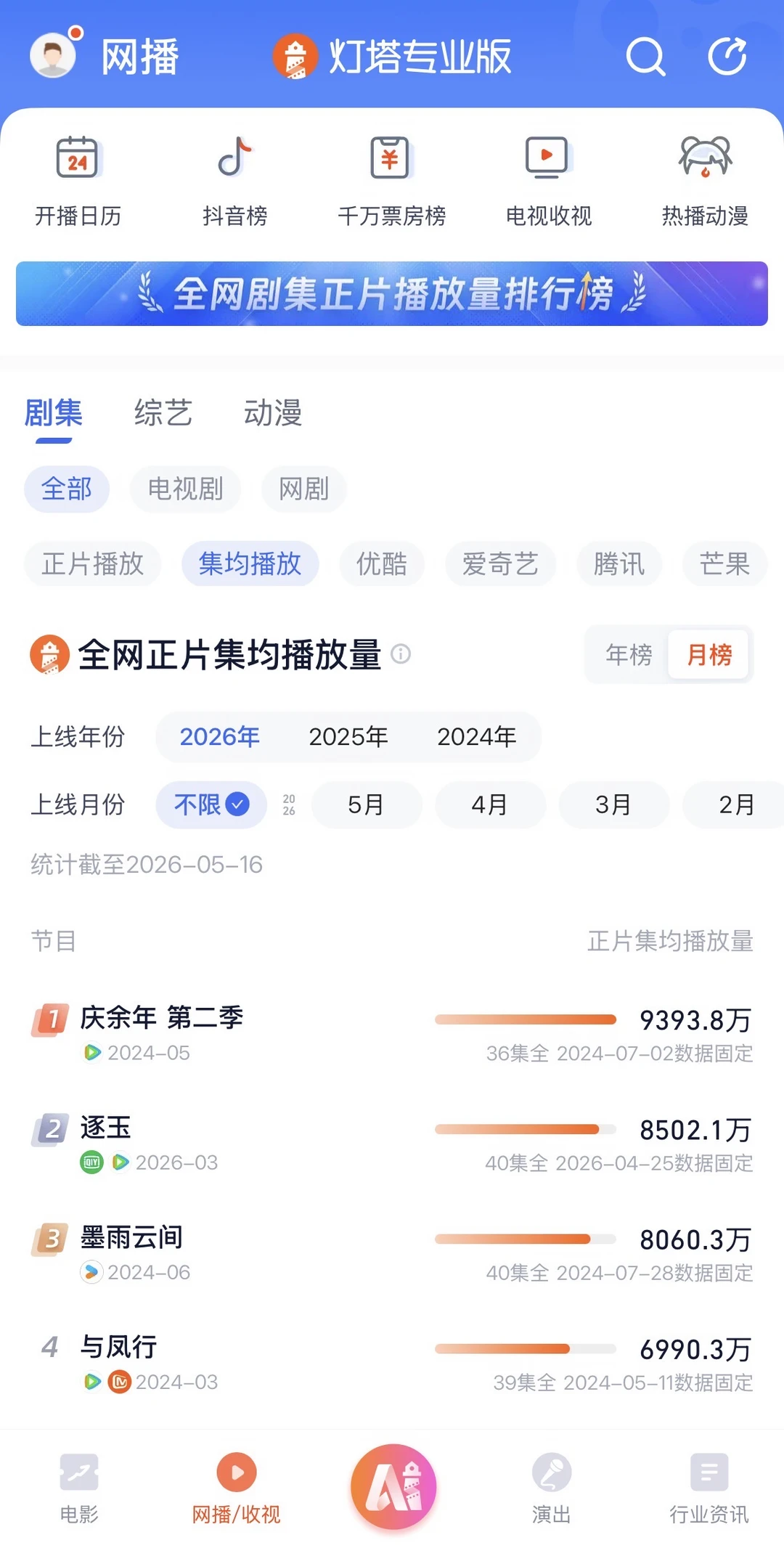 剧粉欣慰！8500➕预定灯塔26年年冠！