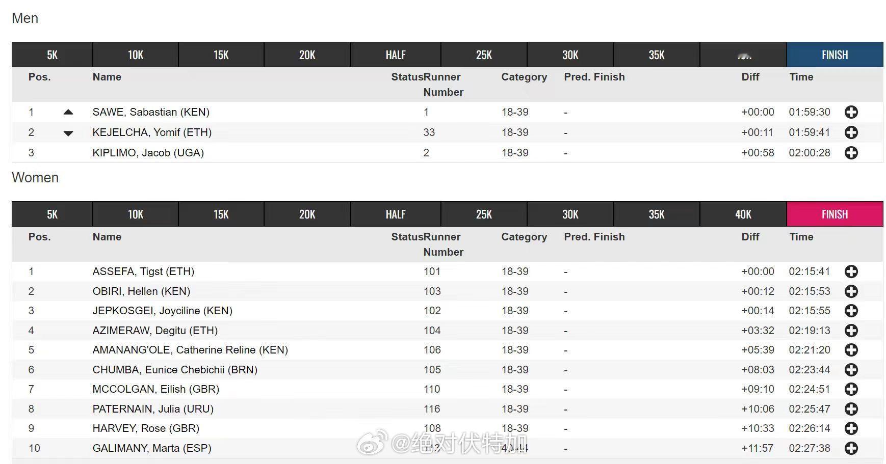 2026伦敦马拉松，萨维和科杰尔查破二，第三名基普利莫同破原世界纪录！1、肯尼亚