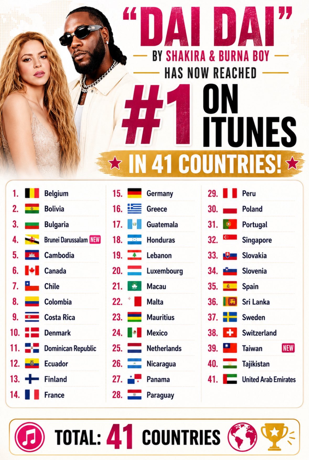【Dai Dai】登顶iTunes全球单曲榜，累计41国/地区登顶Shakira
