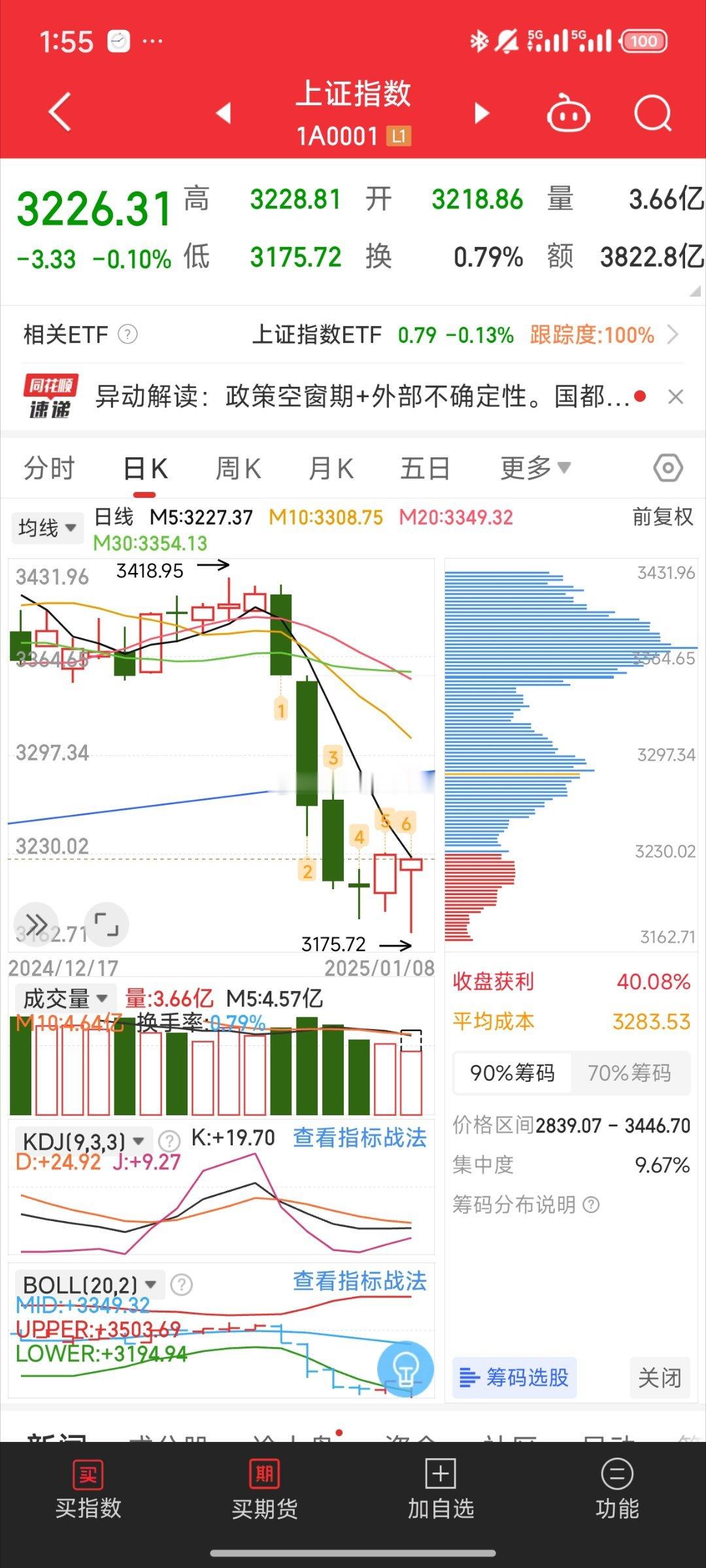 基金[超话]  小放量大长腿啊还有点反包的意思 今天翻红的话有点想加仓了 下午深