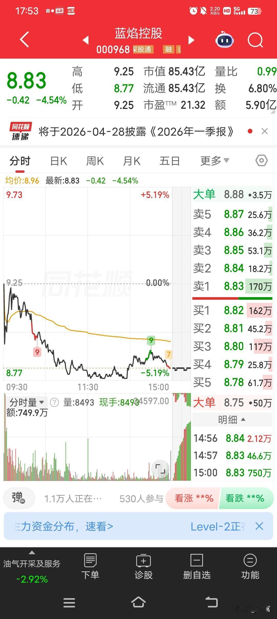 蓝焰控股这走势真让人愁啊，最新价8.83，走势弱得很。2026年4月24日11:
