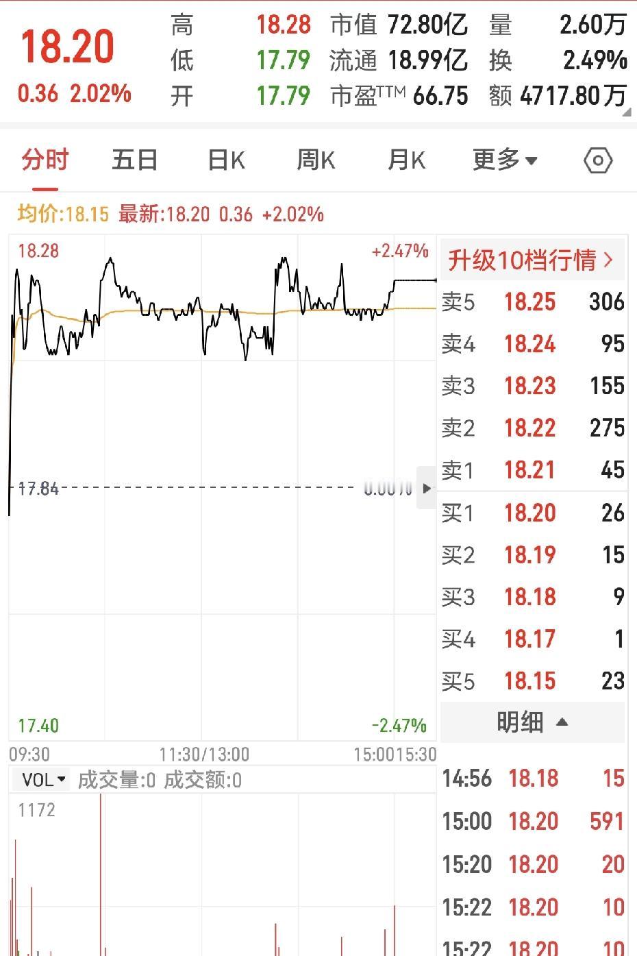 活到五十几岁，人生第一次炒股，居然小赚了一笔。
前些天朋友推荐了一只股票，我投入