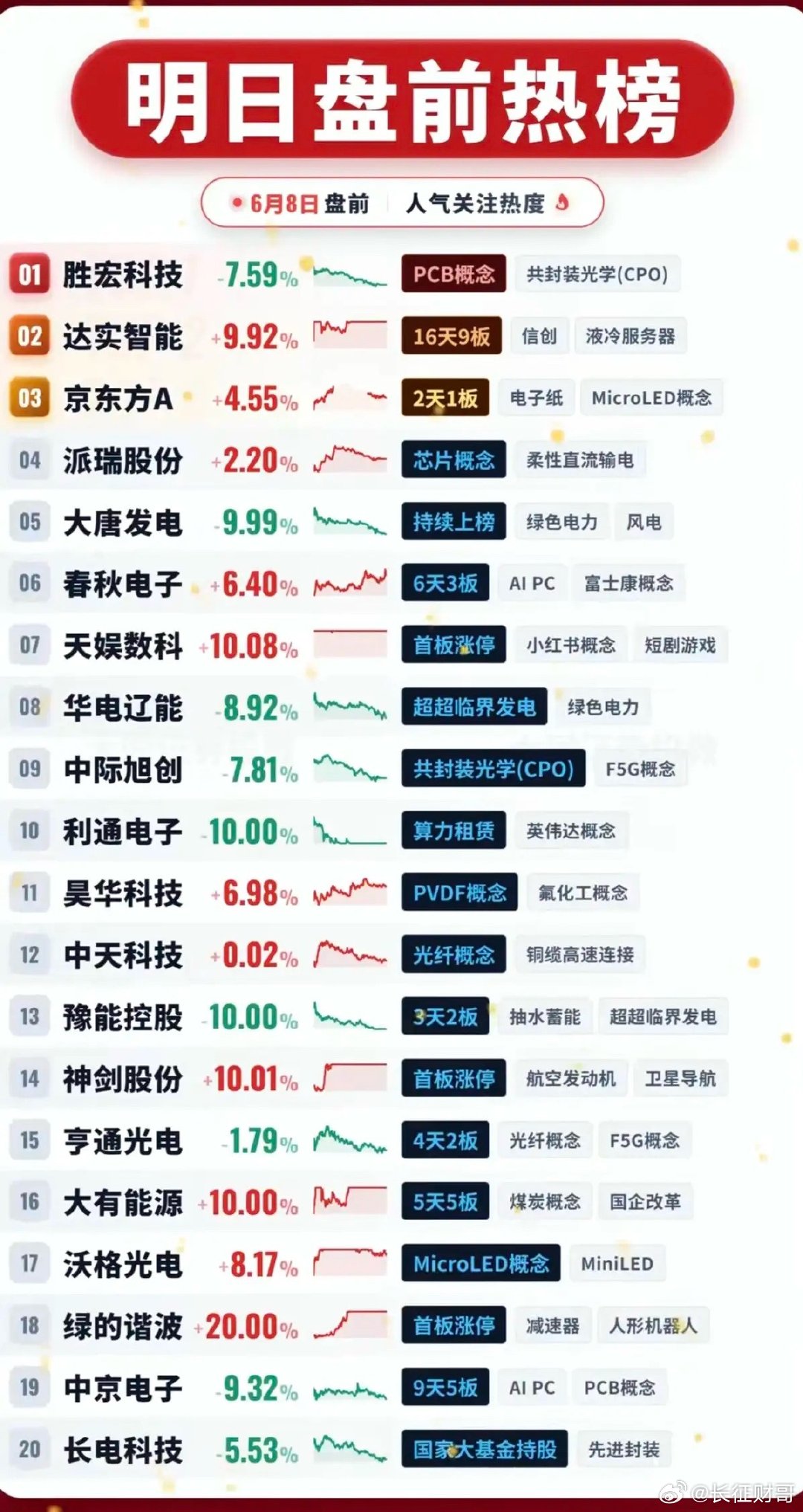 6.8周一  市场热点方向+人气热度榜TOP20！1.液冷服务器2.电子纸3.绿