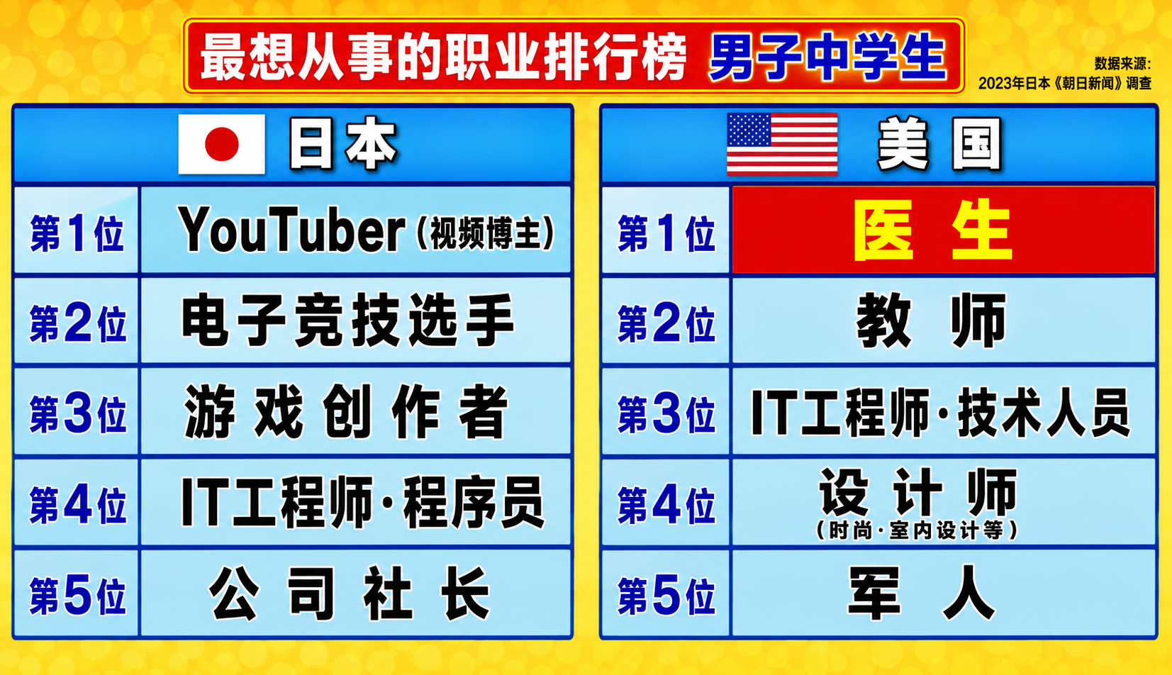 美国与日本在中学生想成为什么这一选项中，貌似已经拉开了距离日本生活美国留学