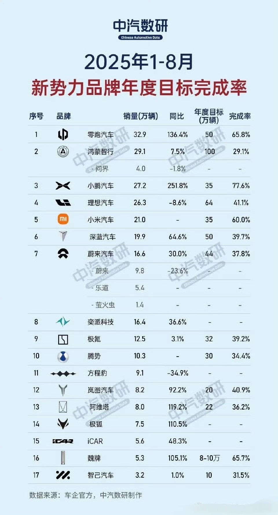 8个月过去了，鸿蒙智行年初定的目标完成了不到3成，我很好奇他们定下全年销量100