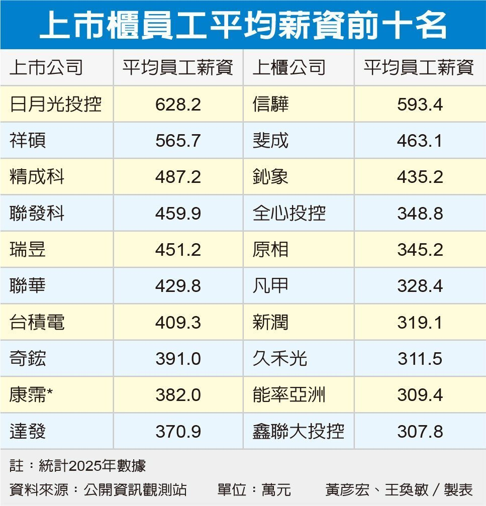 台湾上市公司员工薪资排名 