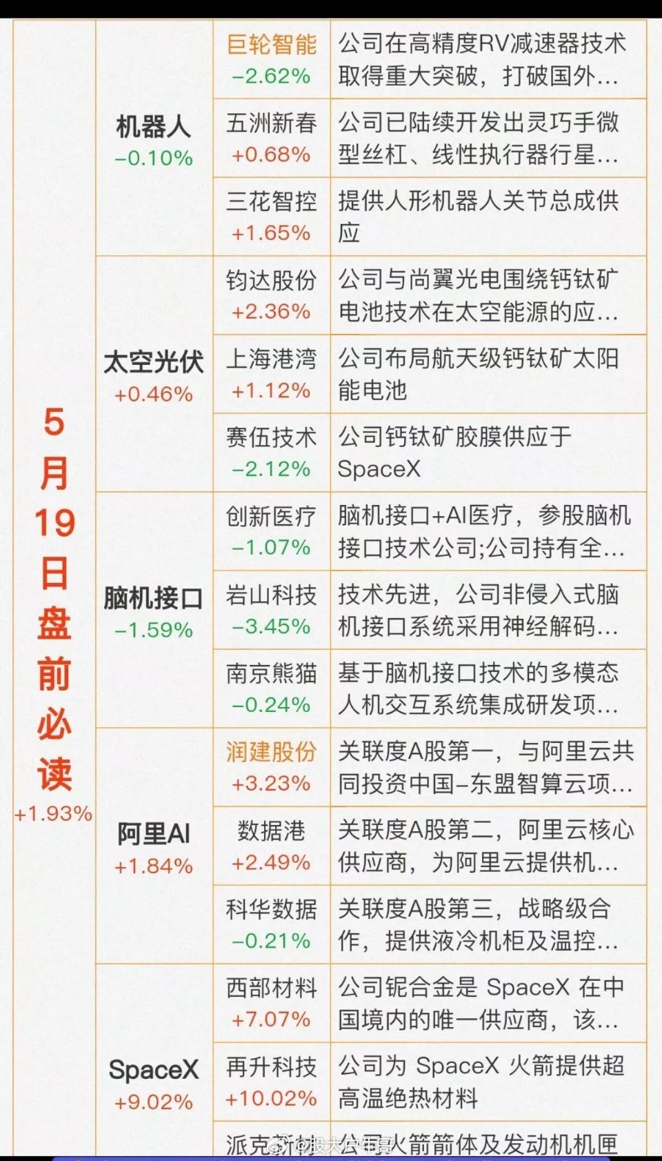 5.19周二  财经热点信息必读！1.机器人2.太空光伏3.脑机接口4.阿里AI