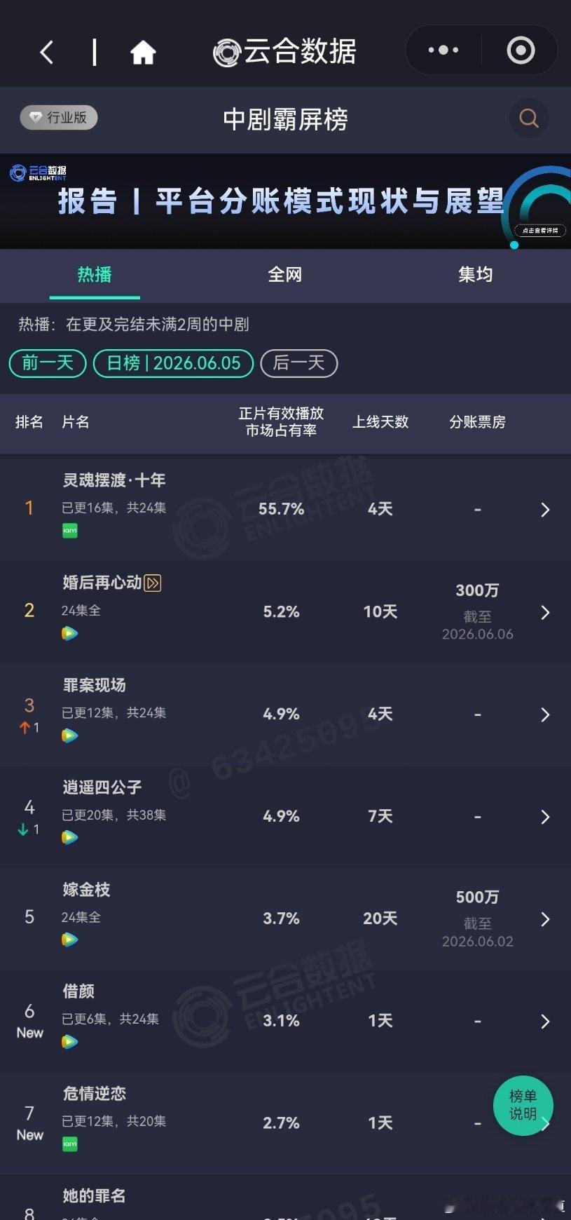 6月5日云合播放占比云合 VS酷云家业云合20%，酷云21.29%家业像是被定死